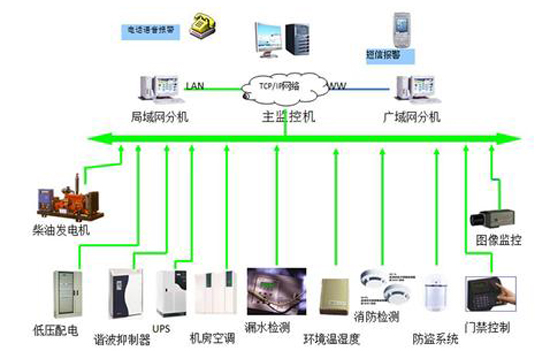 軍隊航材和彈藥倉庫動環監測係統,倉庫動環監測係統，動環監測係統
